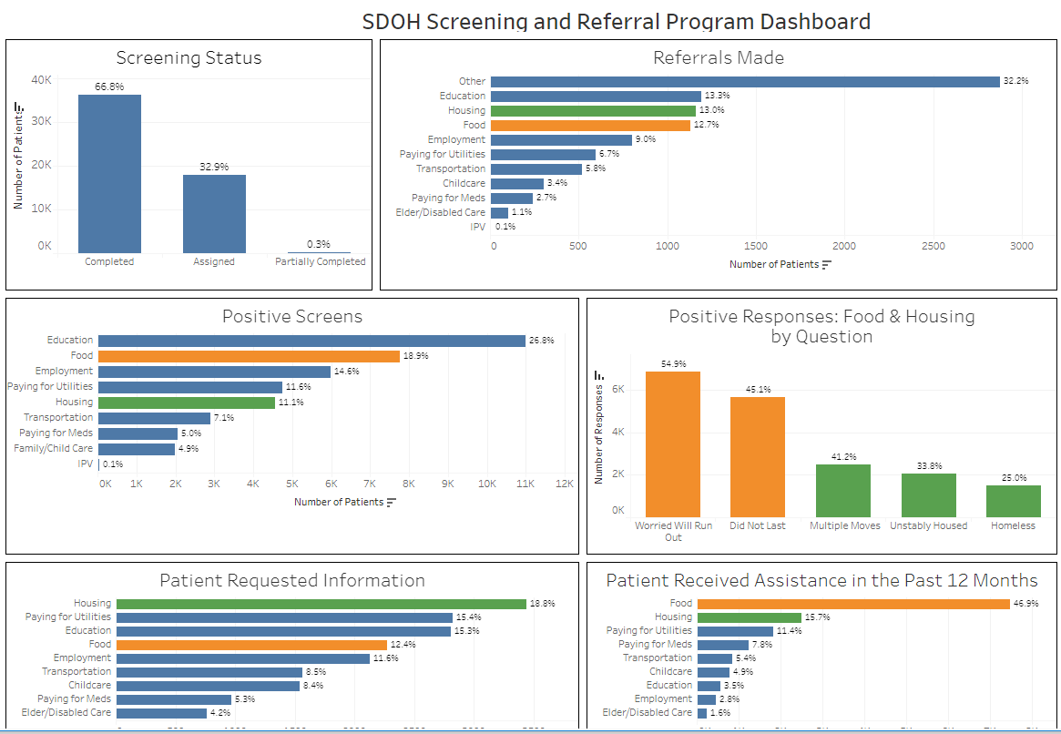 Changes · PHACO SDOH Screening and Referral Dashboard Description and ...